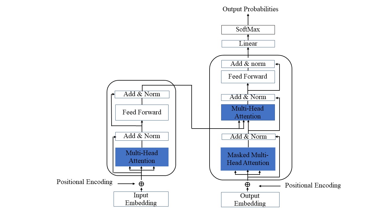Transformer Architecture