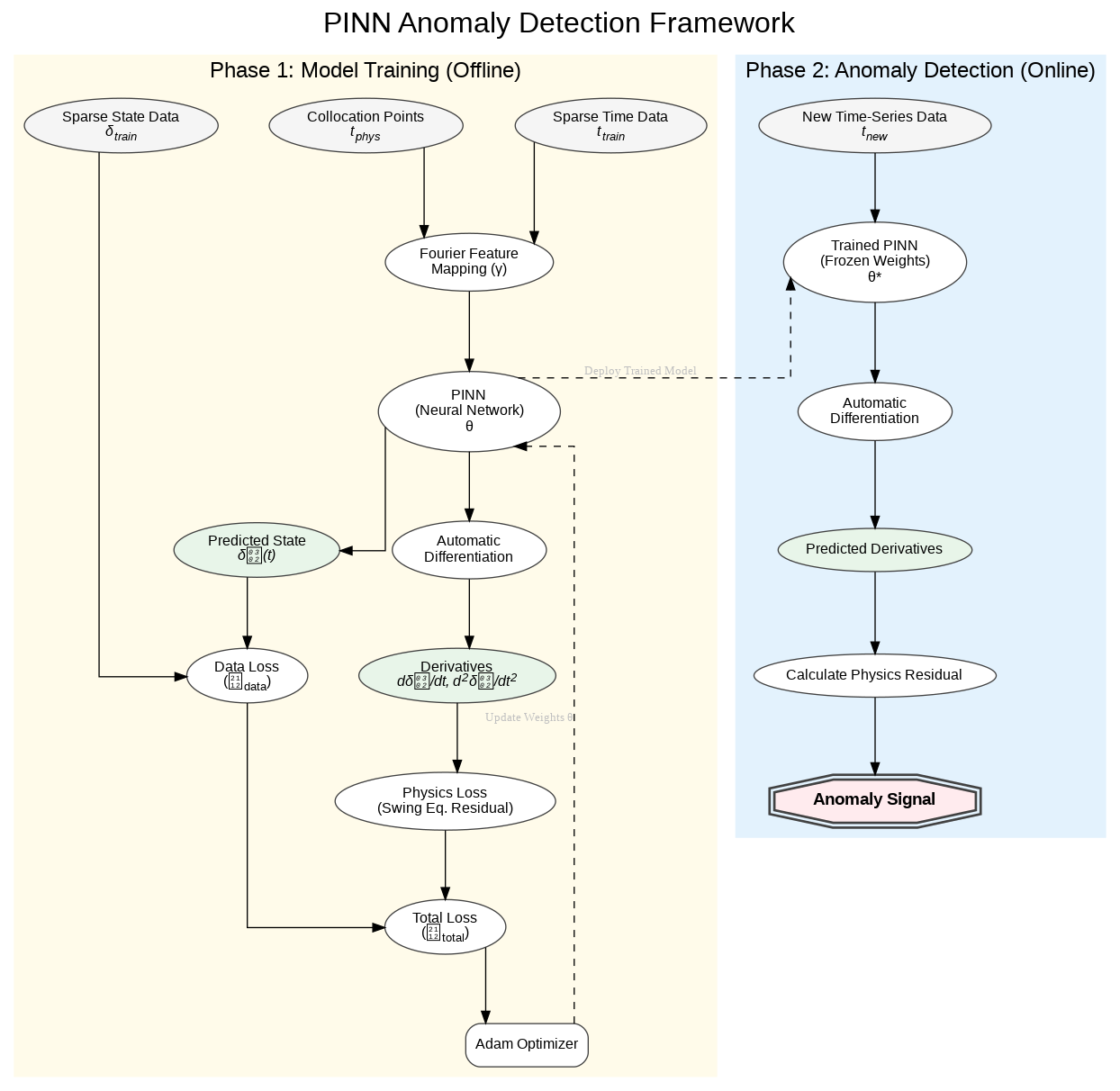 Physics-Informed Neural Network Architecture