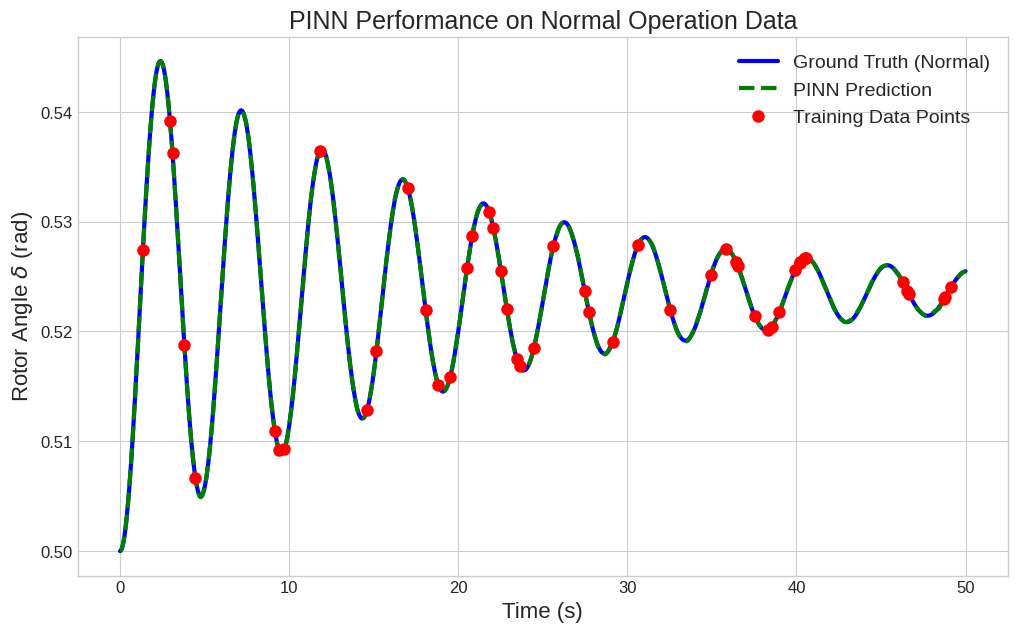 Model Performance Results