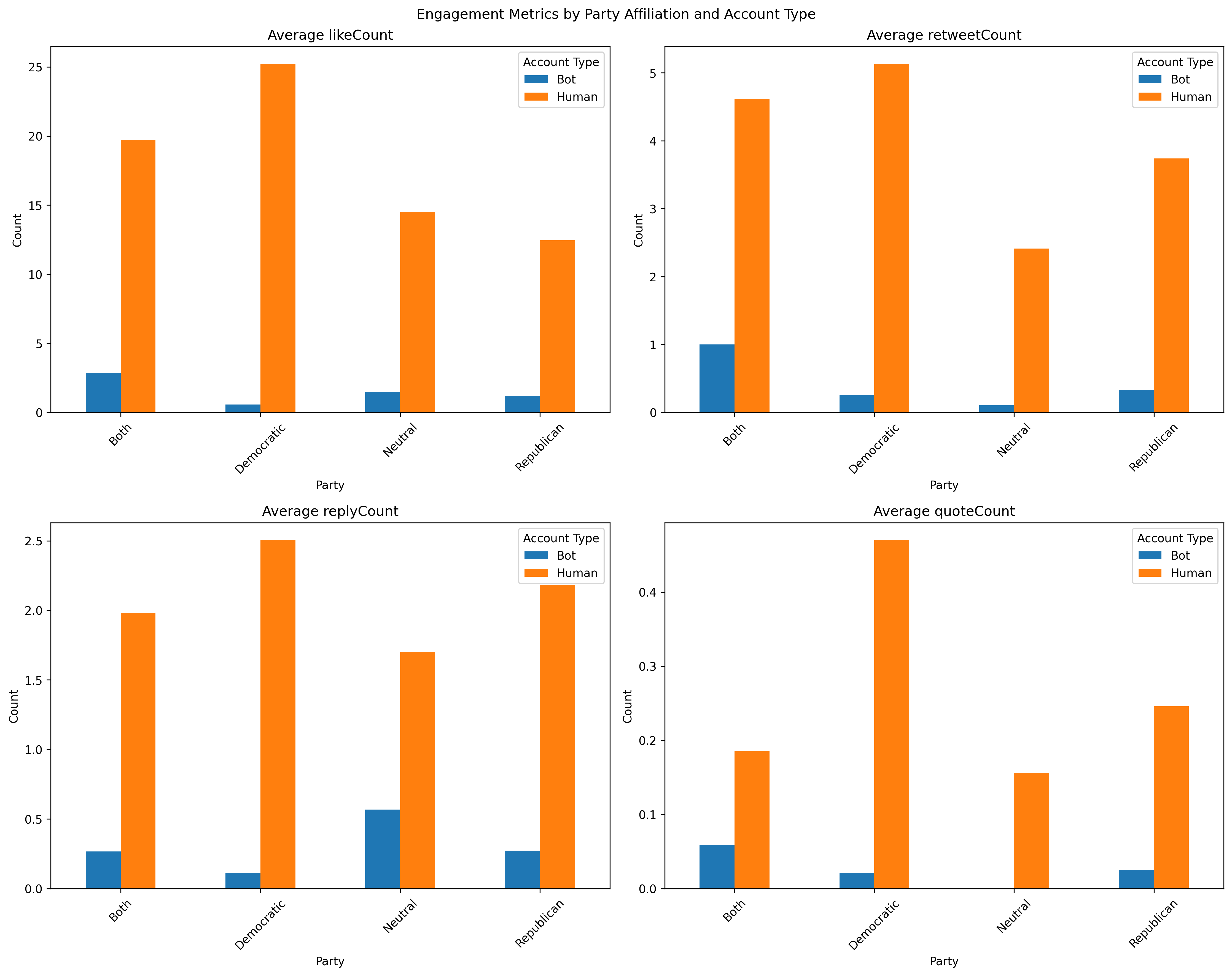 Distribution of mean engagements per post by political affiliation and account type. Boxplots show median values and interquartile ranges.