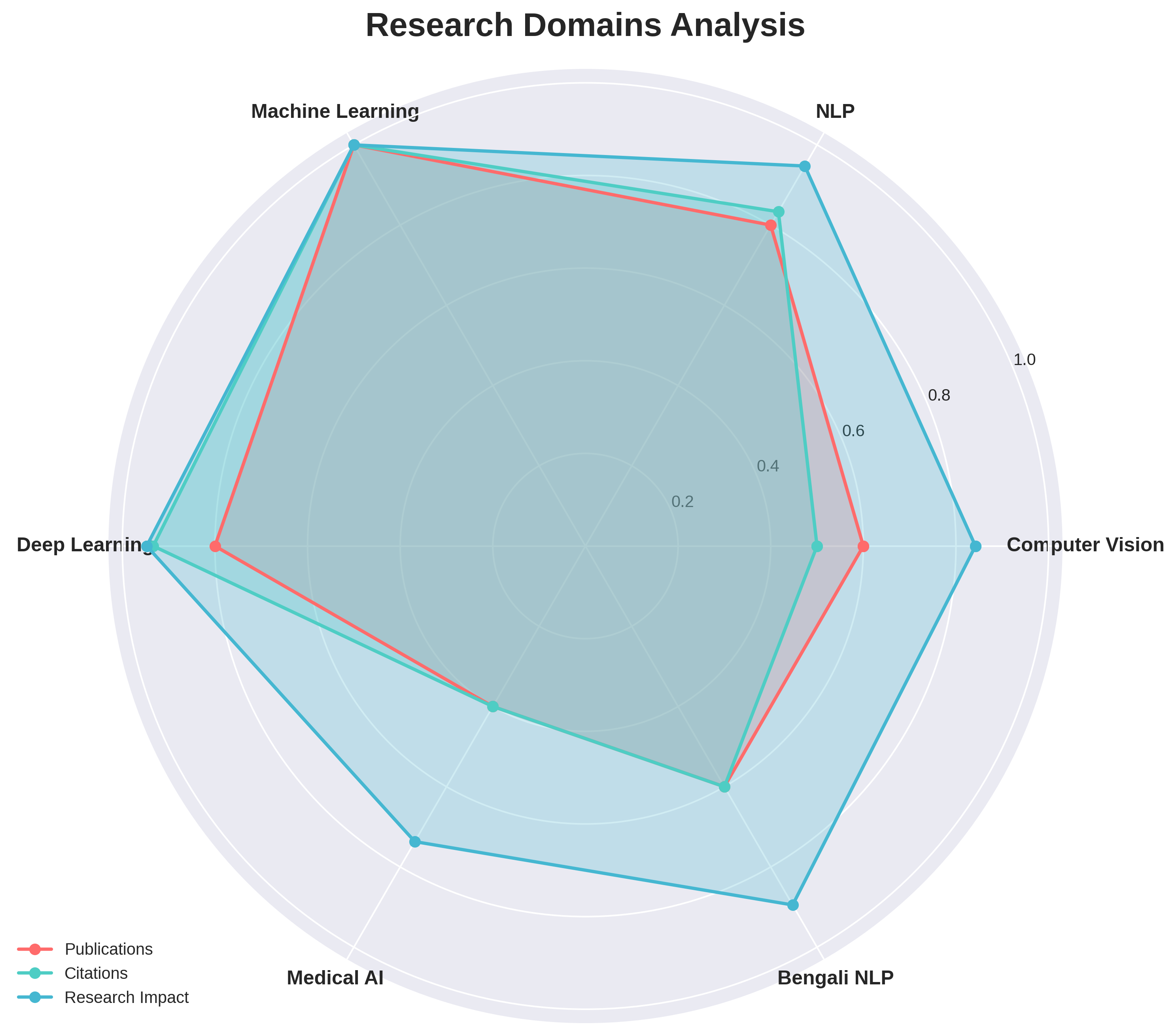 Research Domains Radar Chart